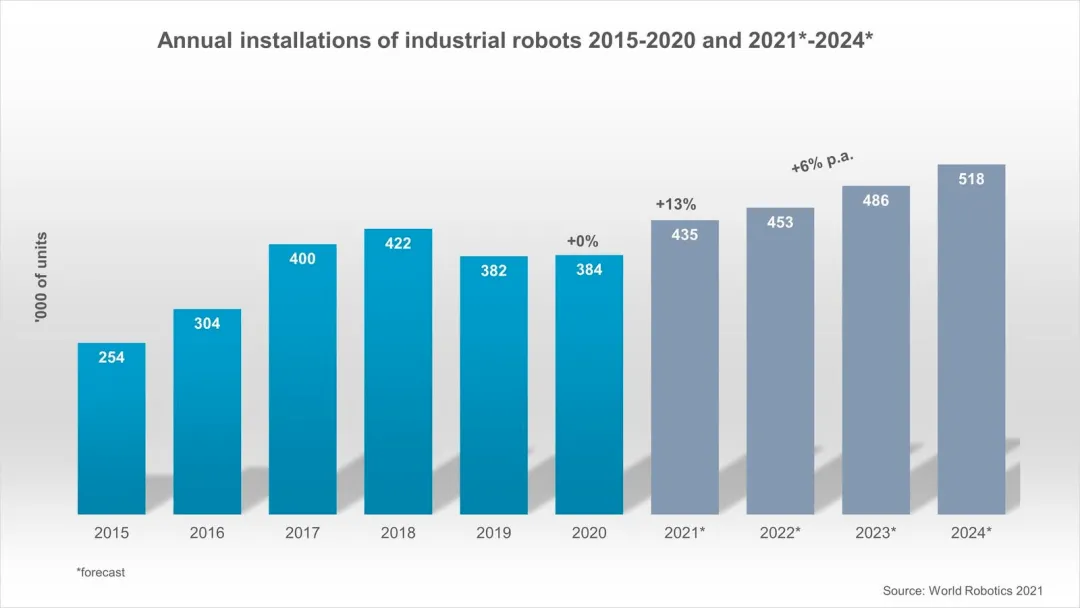 World Robot 2021 Industrial Robot rodo, kad robotų pardavimas vėl auga!